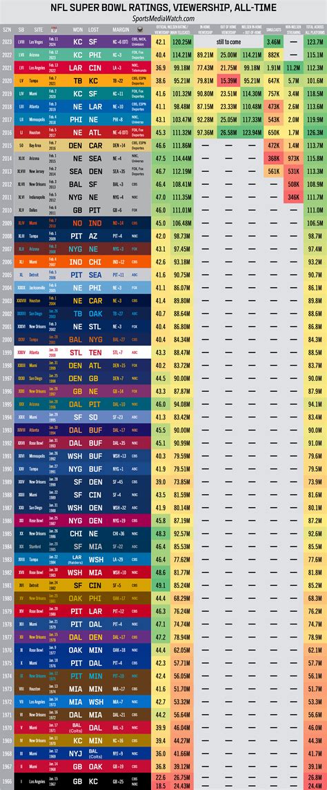 Television - Super Bowl 2024 was most watched US TV broadcast since ...