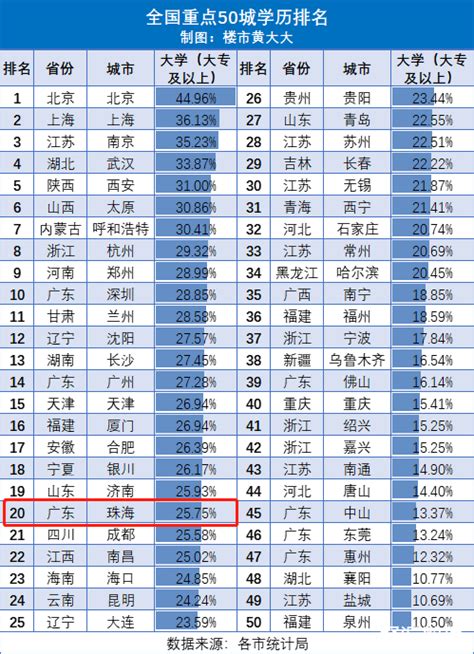 重点50城学历排名，北京第一，珠海排名20_社区_聚汇数据