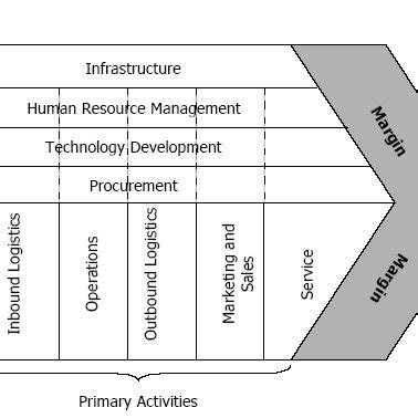 Value Chain Framework 的图像结果
