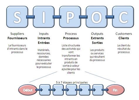 Image result for SIPOC Tutorial