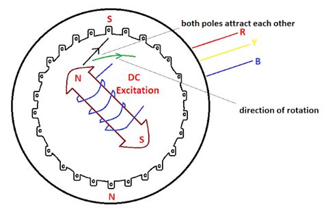 Synchronous Motor and its basic concept - Mango Engineer