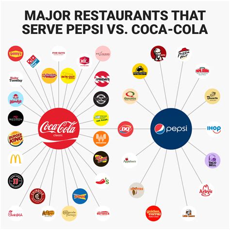 Coke Products Vs Pepsi
