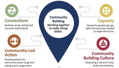 Building Co Munity 的图像结果