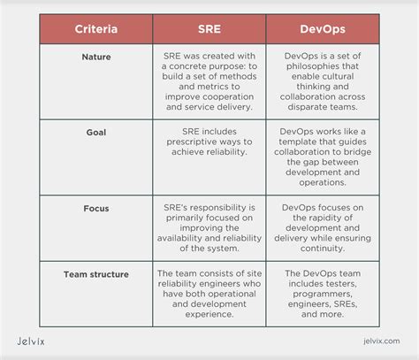Image result for DevOps SRE