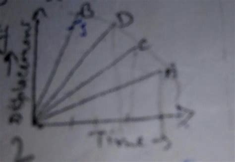 figure show the displacement time graph of four children A B C D which ...