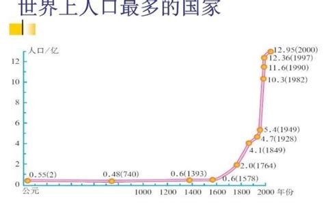 中国2040年预计人口数量_中国人口数量折线图_世界人口网