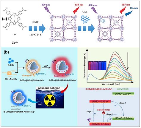 Advances in Carbon Dot-Based Ratiometric Fluorescent Probes for ...