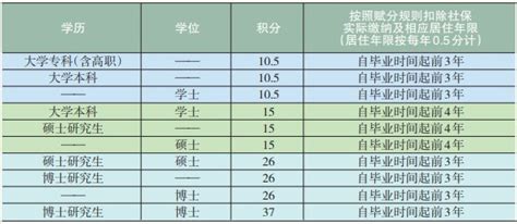 【留学生落户】北京积分落户加速攻略！海外升学最多可提升15.5分！ - 知乎