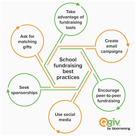 Fundraising Ideas For Schools