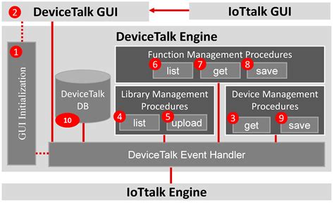 DeviceTalk: A No-Code Low-Code IoT Device Code Generation