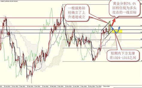 【预测】黄金下周行情走势如何？该如何交易？-黄金期货-金投期货-金投网