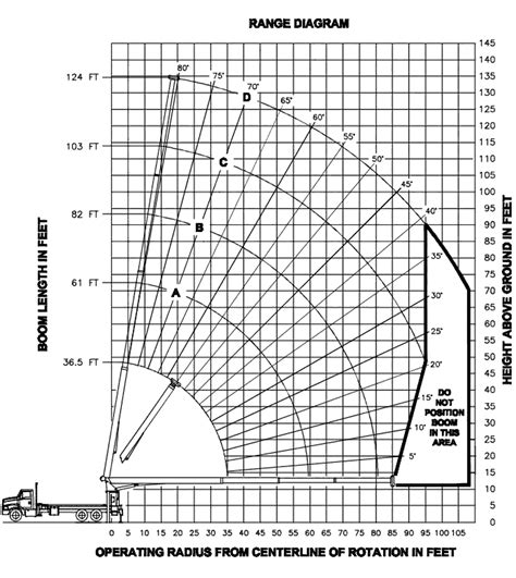 Image result for Manitex Load Chart Practice Test