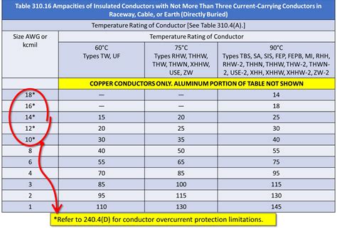 Ampacity Table 310.16.