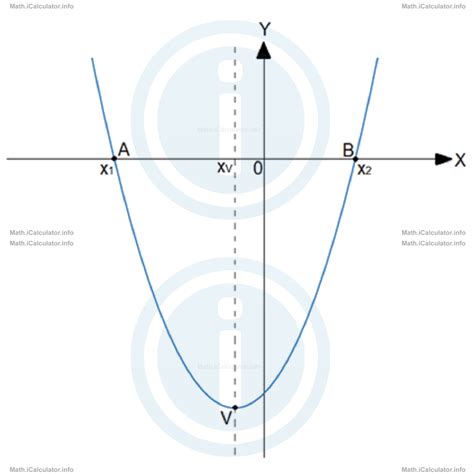 Image result for Quadratic Graphs