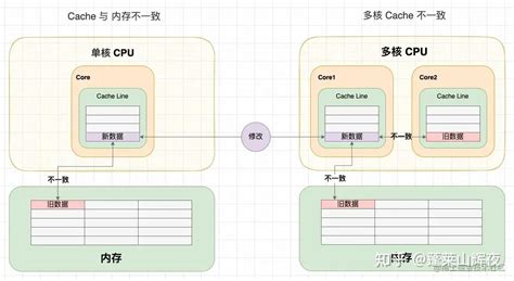 系统学习：cache之多核一致性-江哥架构师笔记