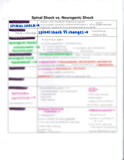 SOLUTION: Spinal shock vs neurogenic shock - Studypool