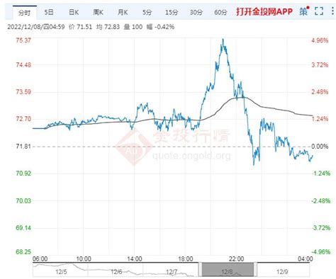 国际原油最新价格_今日国际油价最新报价（2022年12月9日）-金投原油网-金投网