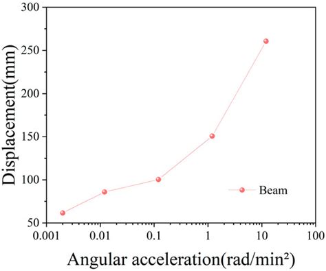 Study on the Stability of Unbalanced Rotation of Large-Tonnage T-Shaped ...