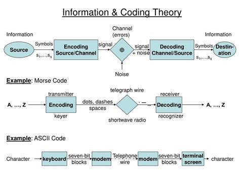 Information Theory and Coding Problems 的图像结果