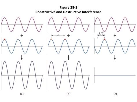 Image result for Destructive Interference Model