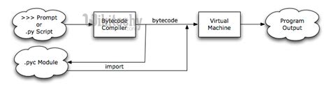 Byte Code in Python 的图像结果