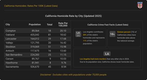 California Homicides: Rates Per 100K (Latest Data) » Sons of Liberty Media