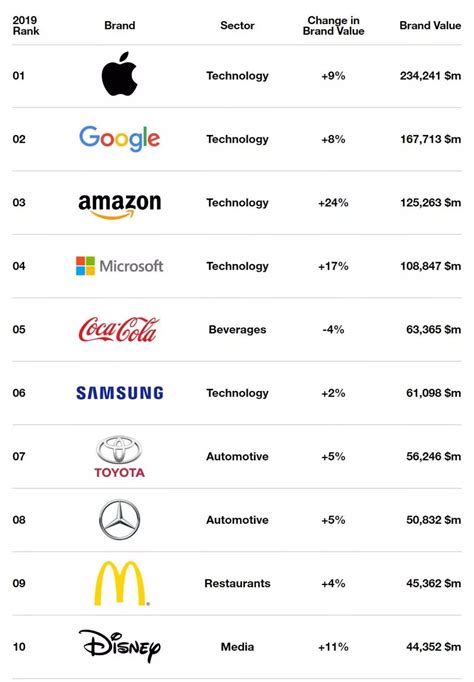 2019全球最佳品牌前五都是美国品牌，占比超一半，华为下跌_迪斯尼