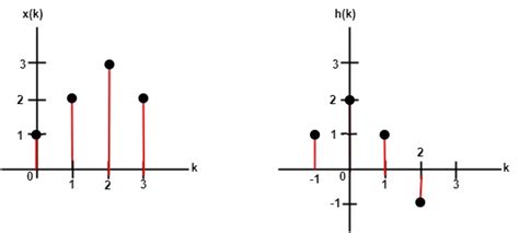 Image result for Scientific Analysis of Linear and Circular Convolution Graph