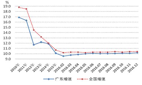 广东省统计局-2016年广东消费品市场运行情况分析