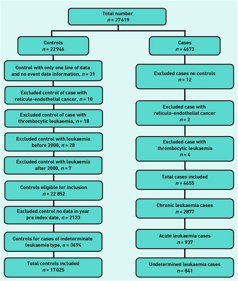 Chronic Leukemia Vs Acute Leukemia