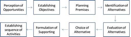 Image result for Planning Process
