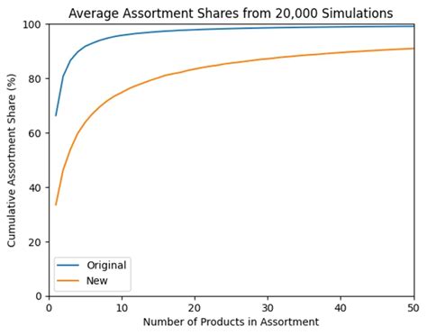 Image result for Distribution Modelling in Assortment Graph