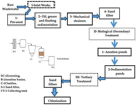 Oxidation Priority Chart