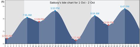 Saticoy, CA Tide Charts, Tides for Fishing, High Tide and Low Tide ...