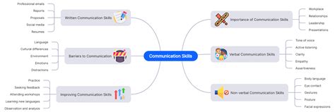 Effective Communication Concept Map 的图像结果