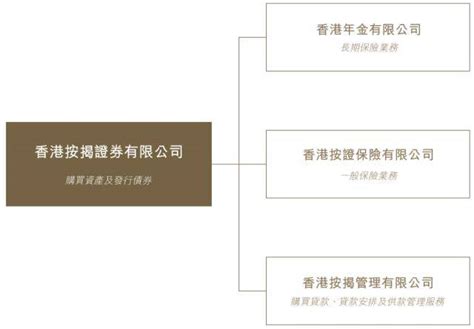 香港按揭证券公司最新发布 税后亏损3.19亿港元_贷款_业务_担保