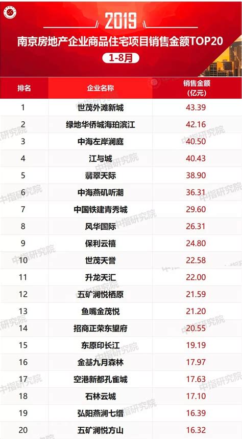 重磅！2019年1-8月中国房地产企业销售TOP100强排名排行榜出炉！千亿房企增至19家_世茂集团