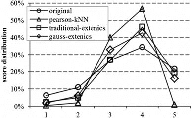 Image result for Python Prediction Score