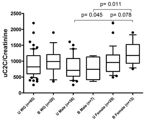 Associations of Urinary Collagen II Neoepitope C2C with Total Knee ...