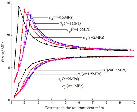 Elastic-Plastic-Damaged Zones around a Deep Circular Wellbore under Non ...