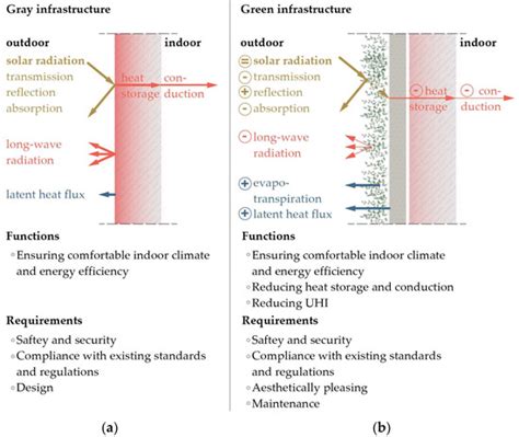 Analysis of the Microclimatic and Biodiversity-Enhancing Functions of a ...