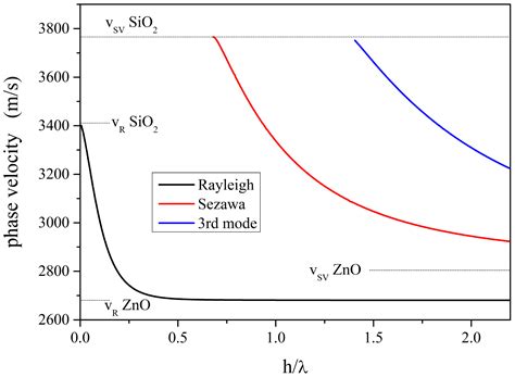 Acoustoelectric Effect of Rayleigh and Sezawa Waves in ZnO/Fused Silica ...