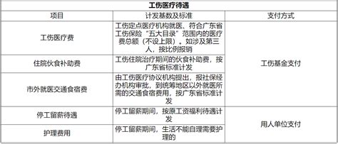 惠州市工伤保险待遇申报办事指南（2022版）