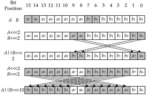 A High Flexible Shift Transformation Unit Design Approach for Coarse ...