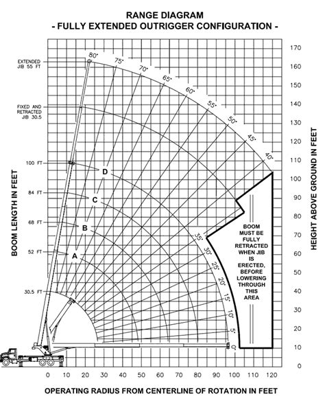 Image result for Manitex Load Chart Practice Test