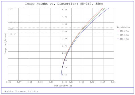 35mm, f/8 Ci Series Fixed Focal Length Lens | Edmund Optics