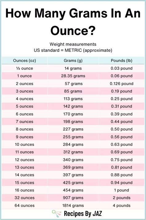 Image result for Gram Conversion Chart