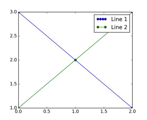 Image result for Matplotlib Custom Legend