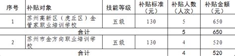 江苏苏州市职业技能培训补贴问题_常见问题_江西职业技能考试服务中心