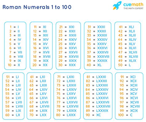 罗马数字1到100对照表（罗马数字写法规则和示例）-范小错